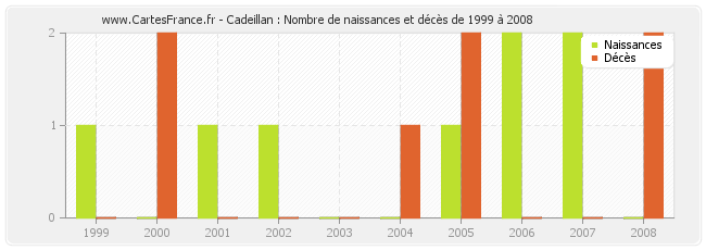 Cadeillan : Nombre de naissances et décès de 1999 à 2008