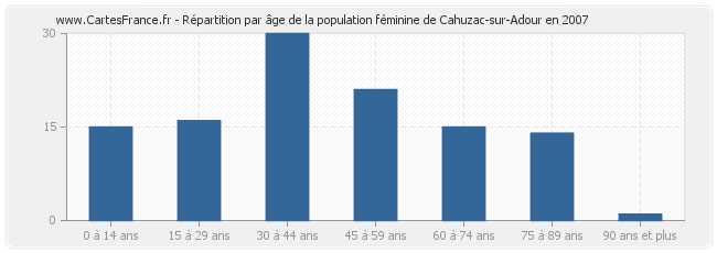 Répartition par âge de la population féminine de Cahuzac-sur-Adour en 2007