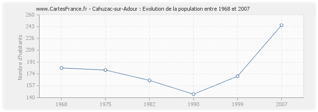 Population Cahuzac-sur-Adour
