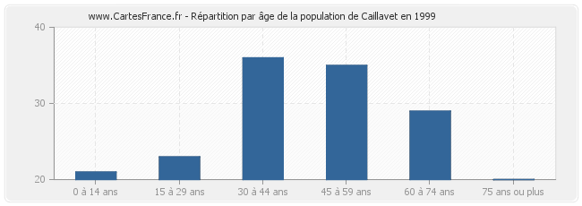Répartition par âge de la population de Caillavet en 1999