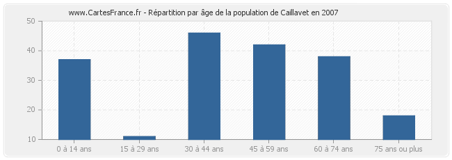Répartition par âge de la population de Caillavet en 2007