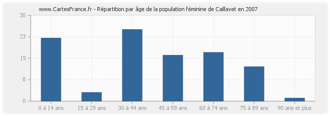 Répartition par âge de la population féminine de Caillavet en 2007