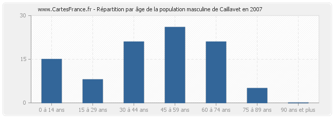 Répartition par âge de la population masculine de Caillavet en 2007