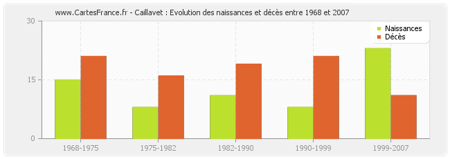 Caillavet : Evolution des naissances et décès entre 1968 et 2007
