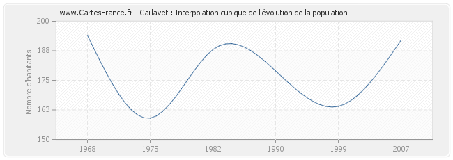 Caillavet : Interpolation cubique de l'évolution de la population