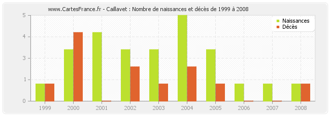 Caillavet : Nombre de naissances et décès de 1999 à 2008