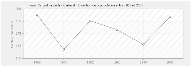 Population Caillavet