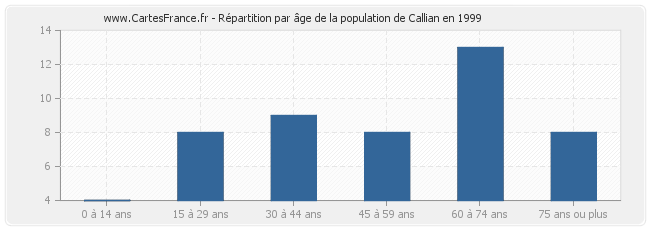 Répartition par âge de la population de Callian en 1999