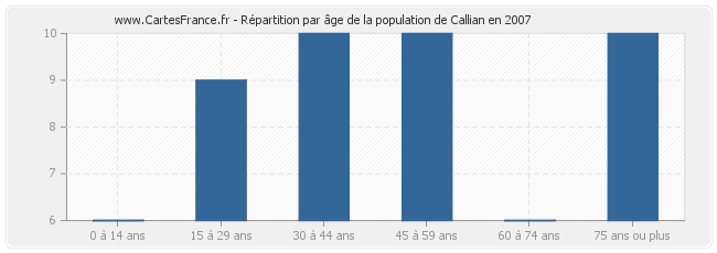 Répartition par âge de la population de Callian en 2007