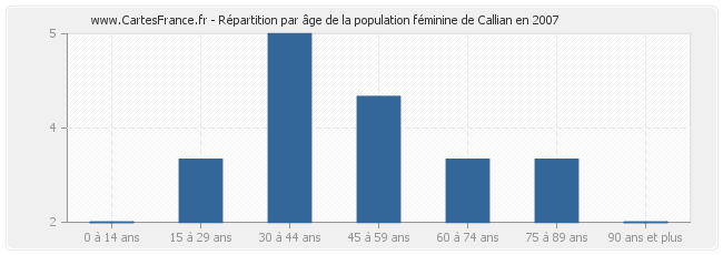 Répartition par âge de la population féminine de Callian en 2007