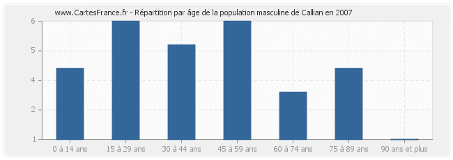 Répartition par âge de la population masculine de Callian en 2007