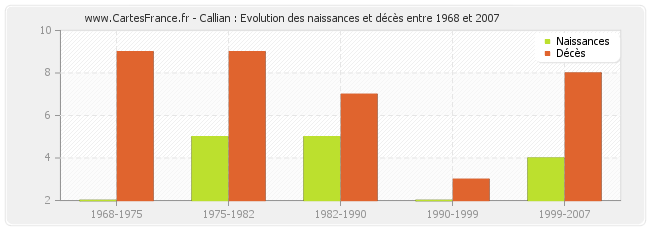 Callian : Evolution des naissances et décès entre 1968 et 2007