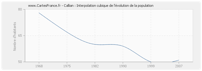 Callian : Interpolation cubique de l'évolution de la population