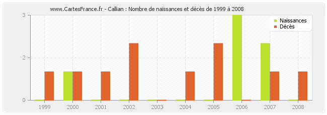 Callian : Nombre de naissances et décès de 1999 à 2008