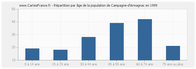 Répartition par âge de la population de Campagne-d'Armagnac en 1999