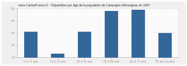 Répartition par âge de la population de Campagne-d'Armagnac en 2007