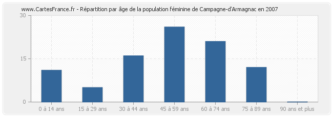 Répartition par âge de la population féminine de Campagne-d'Armagnac en 2007
