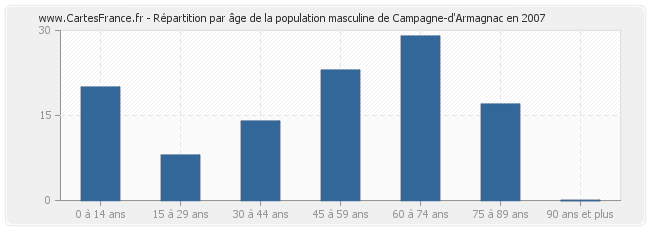 Répartition par âge de la population masculine de Campagne-d'Armagnac en 2007