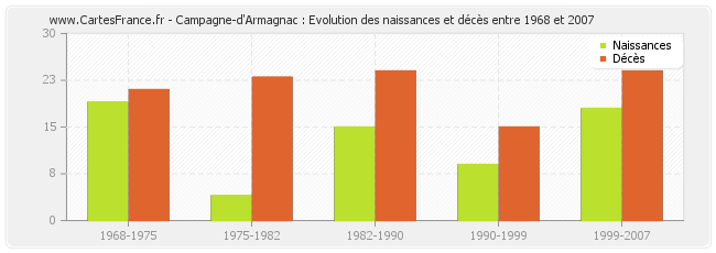 Campagne-d'Armagnac : Evolution des naissances et décès entre 1968 et 2007