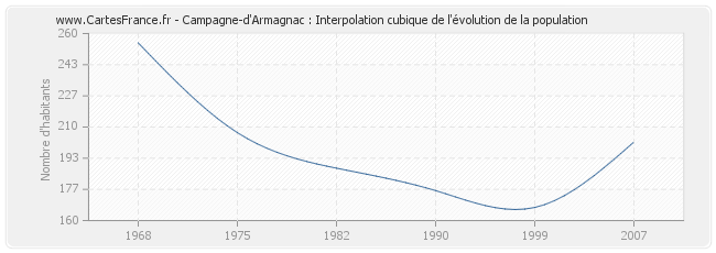 Campagne-d'Armagnac : Interpolation cubique de l'évolution de la population
