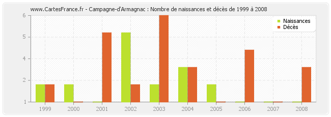Campagne-d'Armagnac : Nombre de naissances et décès de 1999 à 2008
