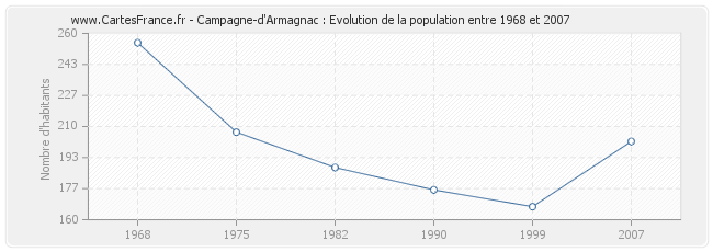 Population Campagne-d'Armagnac