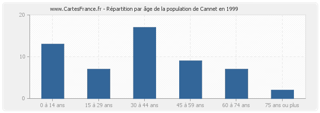 Répartition par âge de la population de Cannet en 1999