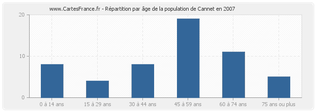 Répartition par âge de la population de Cannet en 2007