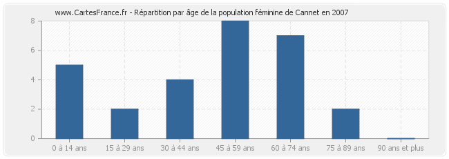 Répartition par âge de la population féminine de Cannet en 2007