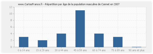 Répartition par âge de la population masculine de Cannet en 2007