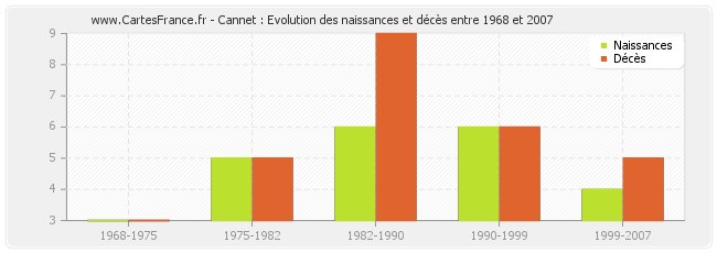 Cannet : Evolution des naissances et décès entre 1968 et 2007