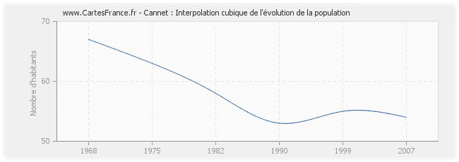 Cannet : Interpolation cubique de l'évolution de la population