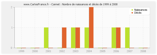 Cannet : Nombre de naissances et décès de 1999 à 2008