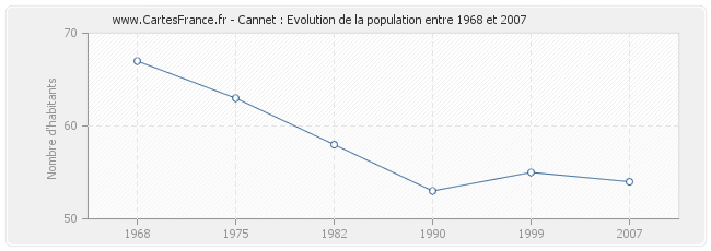 Population Cannet