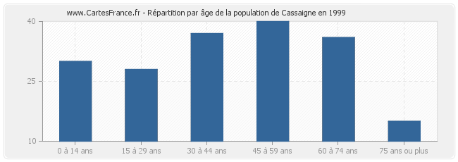 Répartition par âge de la population de Cassaigne en 1999