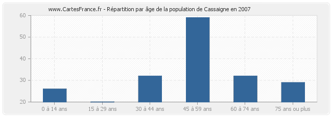 Répartition par âge de la population de Cassaigne en 2007