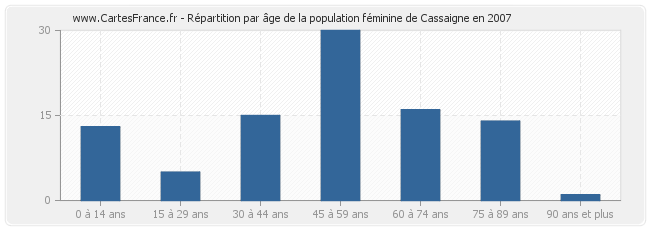 Répartition par âge de la population féminine de Cassaigne en 2007