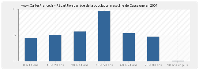 Répartition par âge de la population masculine de Cassaigne en 2007