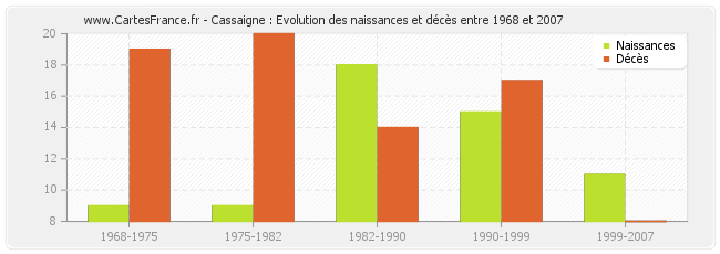 Cassaigne : Evolution des naissances et décès entre 1968 et 2007