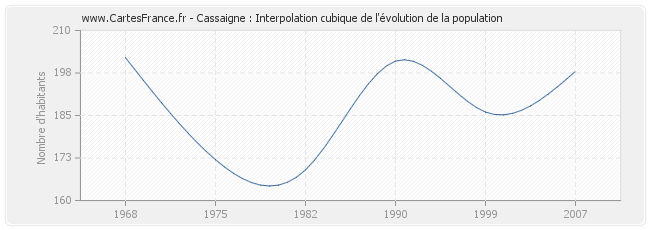 Cassaigne : Interpolation cubique de l'évolution de la population