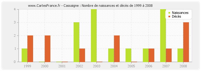 Cassaigne : Nombre de naissances et décès de 1999 à 2008