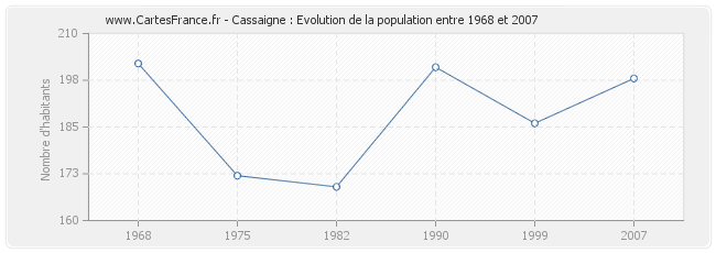 Population Cassaigne