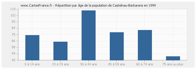 Répartition par âge de la population de Castelnau-Barbarens en 1999
