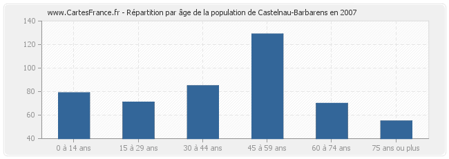 Répartition par âge de la population de Castelnau-Barbarens en 2007