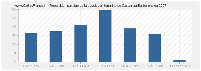 Répartition par âge de la population féminine de Castelnau-Barbarens en 2007