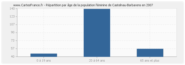 Répartition par âge de la population féminine de Castelnau-Barbarens en 2007