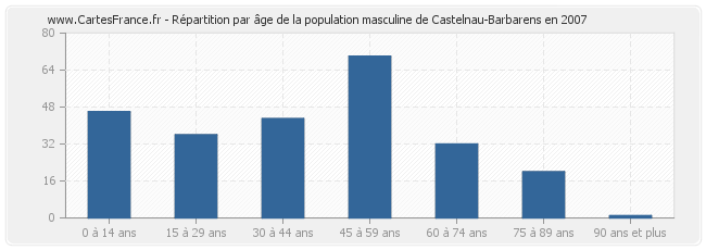 Répartition par âge de la population masculine de Castelnau-Barbarens en 2007