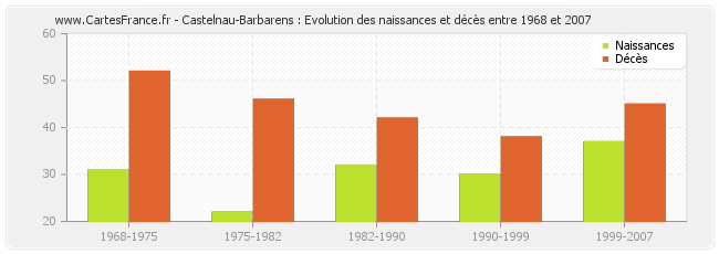 Castelnau-Barbarens : Evolution des naissances et décès entre 1968 et 2007