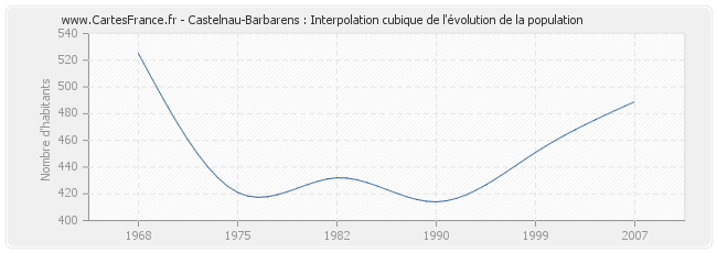 Castelnau-Barbarens : Interpolation cubique de l'évolution de la population