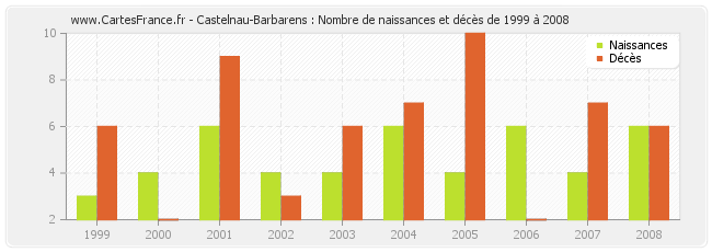 Castelnau-Barbarens : Nombre de naissances et décès de 1999 à 2008